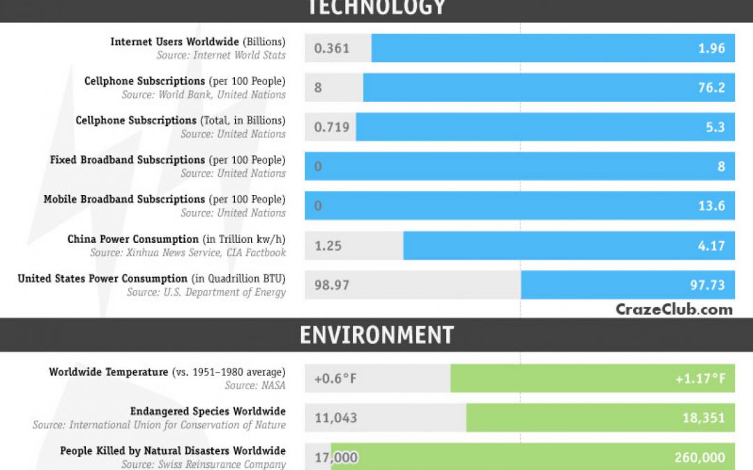 2000 vs 2010 at a Glance