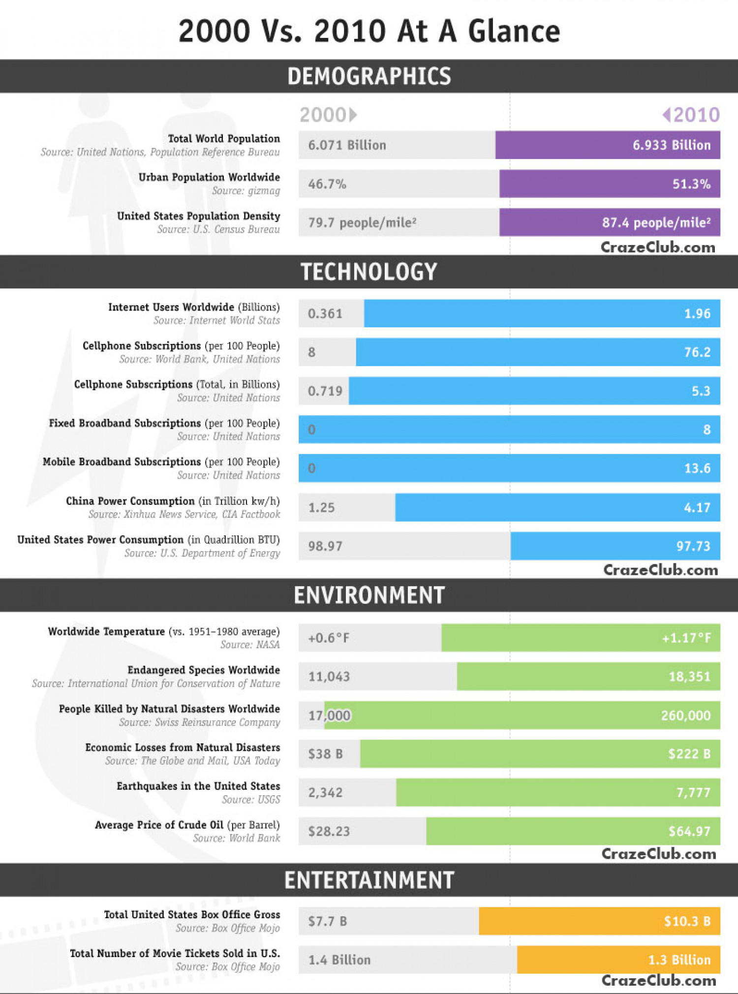 Technology Infographic: 2000 vs 2010 at a Glance