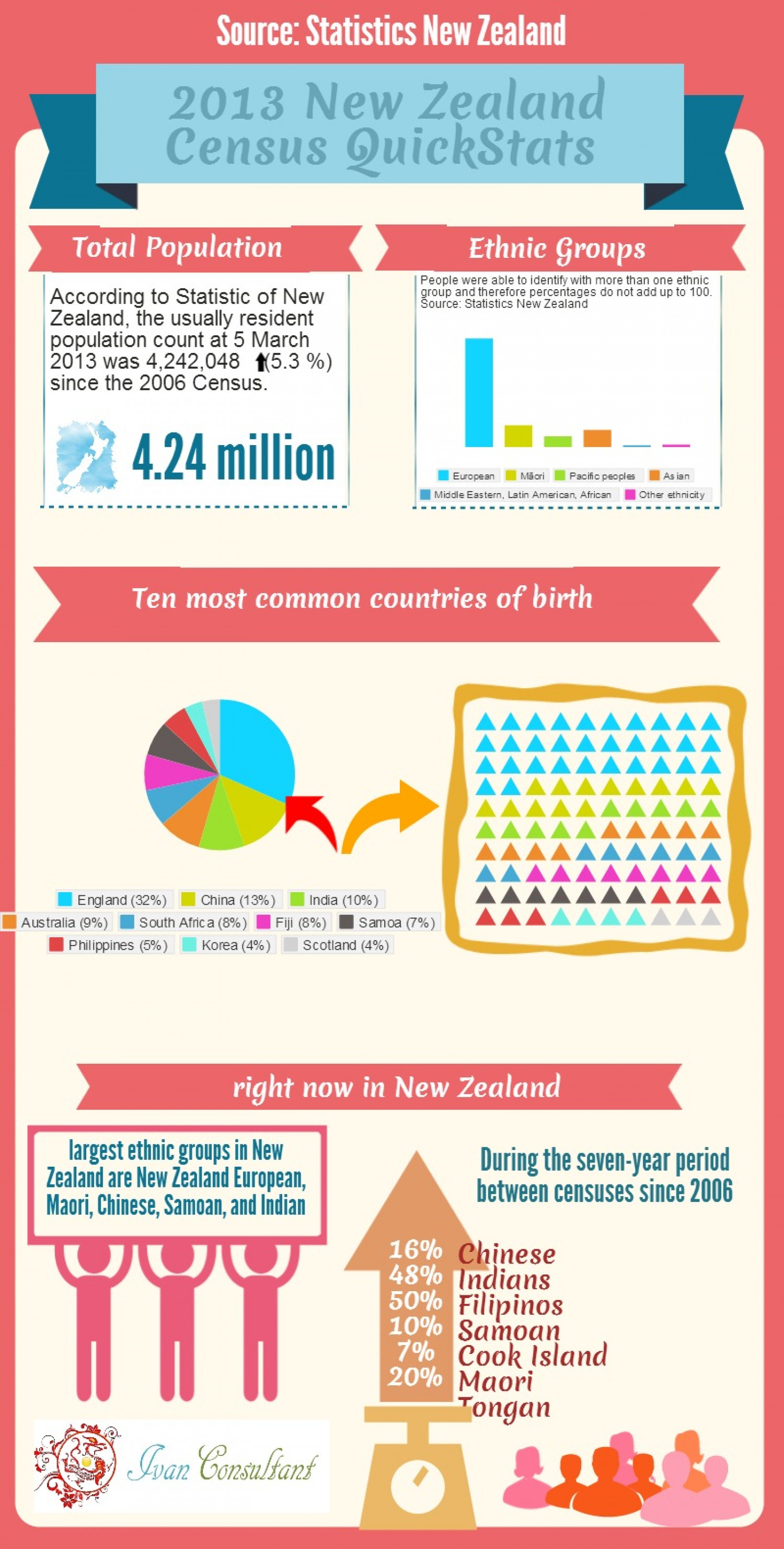 Other Infographic: 2013 New Zealand Census QuickStats